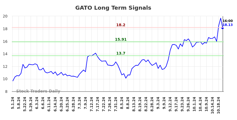 GATO Long Term Analysis for November 1 2024 GATO Long Term Analysis for November 1 2024
