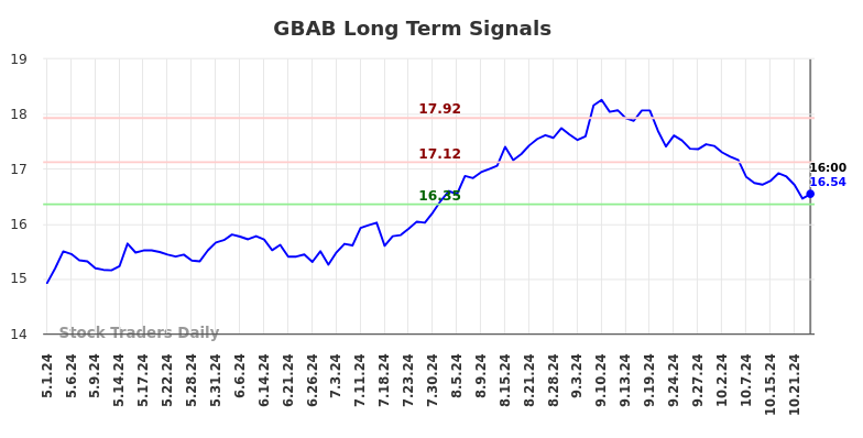 GBAB Long Term Analysis for November 1 2024 GBAB Long Term Analysis for November 1 2024