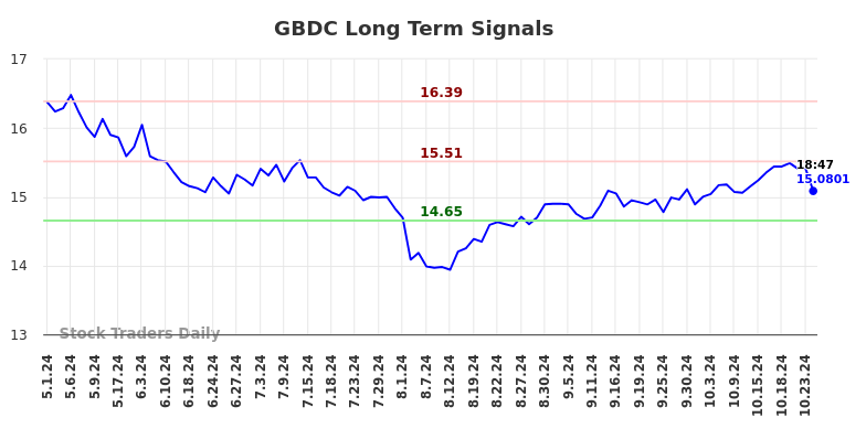 GBDC Long Term Analysis for November 1 2024