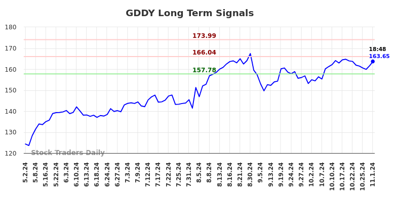 GDDY Long Term Analysis for November 1 2024