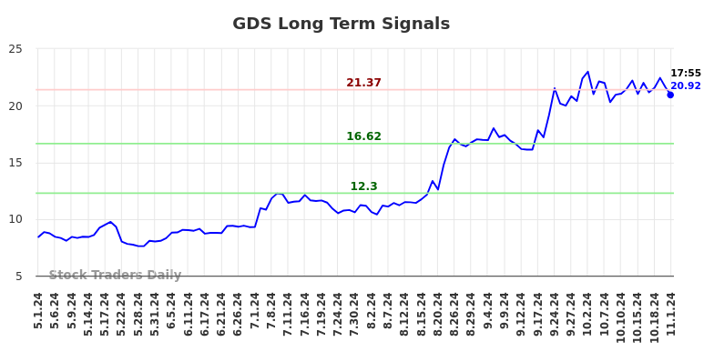 GDS Long Term Analysis for November 1 2024