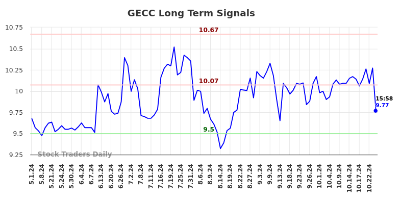 GECC Long Term Analysis for November 1 2024