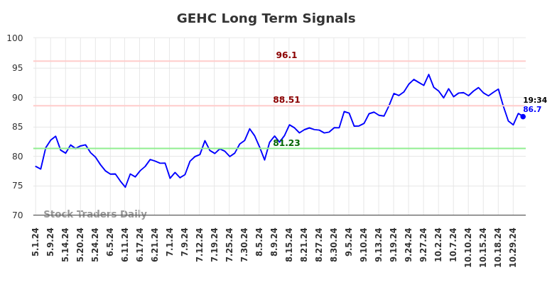 GEHC Long Term Analysis for November 1 2024