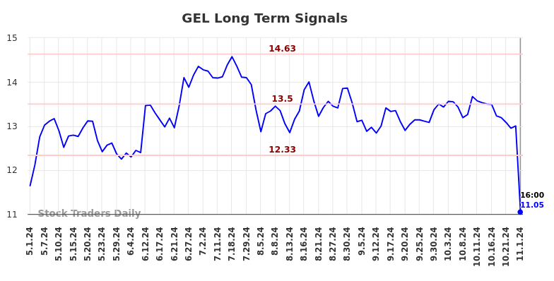 GEL Long Term Analysis for November 1 2024