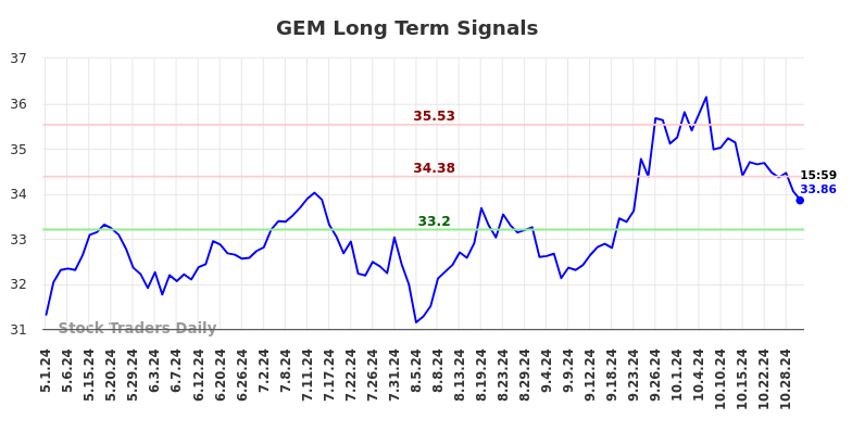 GEM Long Term Analysis for November 1 2024