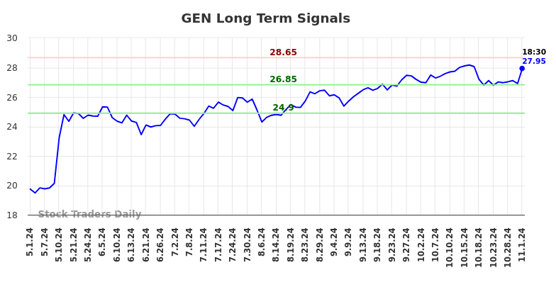 GEN Long Term Analysis for November 1 2024