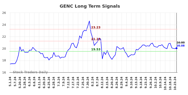 GENC Long Term Analysis for November 1 2024