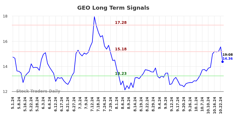 GEO Long Term Analysis for November 1 2024