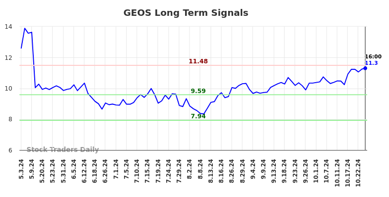 GEOS Long Term Analysis for November 1 2024