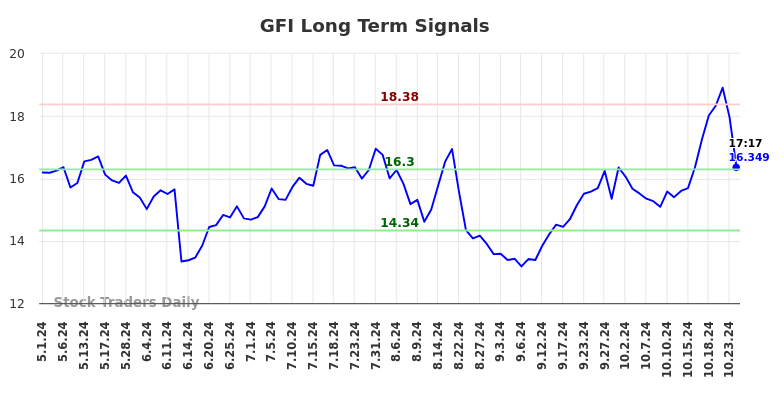 GFI Long Term Analysis for November 1 2024