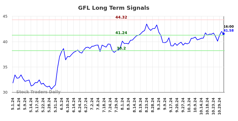 GFL Long Term Analysis for November 1 2024 GFL Long Term Analysis for November 1 2024