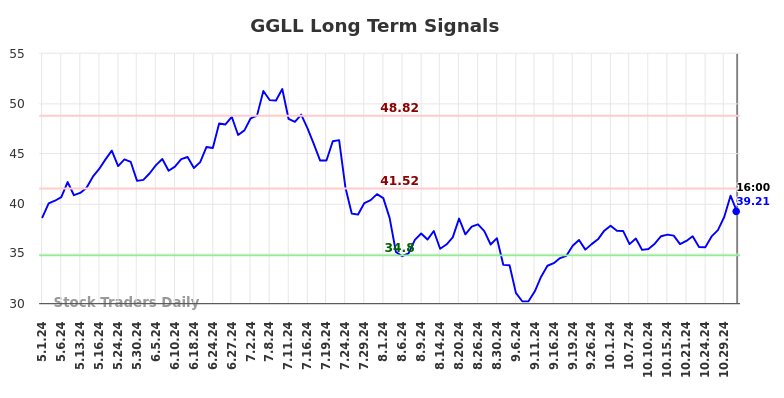 GGLL Long Term Analysis for November 1 2024