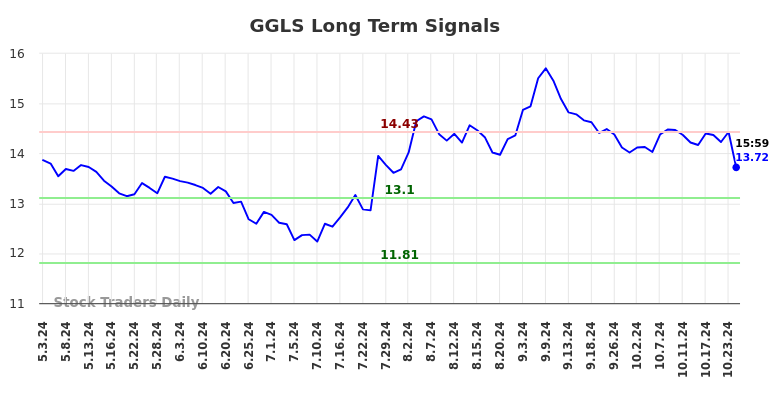 GGLS Long Term Analysis for November 1 2024