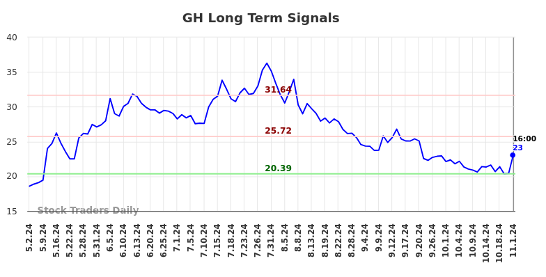 GH Long Term Analysis for November 1 2024