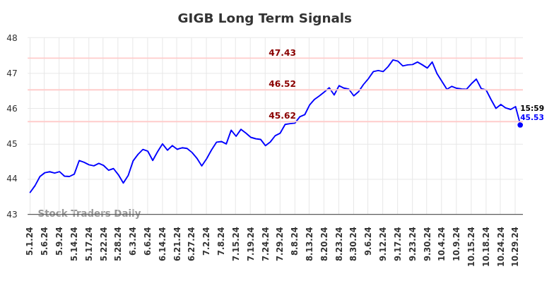 GIGB Long Term Analysis for November 1 2024 GIGB Long Term Analysis for November 1 2024