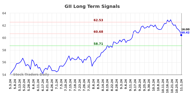 GII Long Term Analysis for November 1 2024