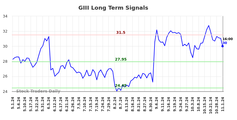 GIII Long Term Analysis for November 1 2024