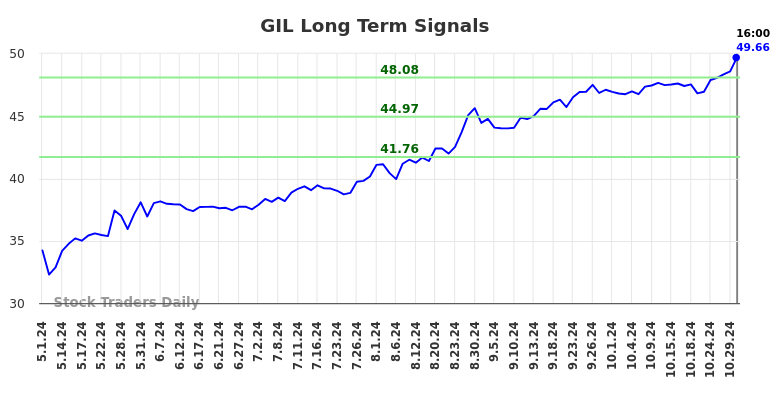 GIL Long Term Analysis for November 1 2024