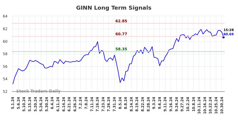 GINN Long Term Analysis for November 1 2024