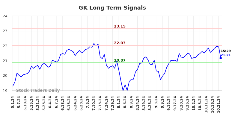 GK Long Term Analysis for November 1 2024