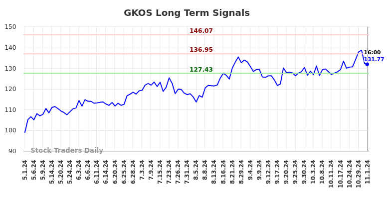 GKOS Long Term Analysis for November 1 2024