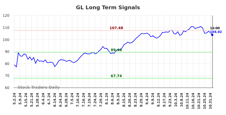 GL Long Term Analysis for November 1 2024