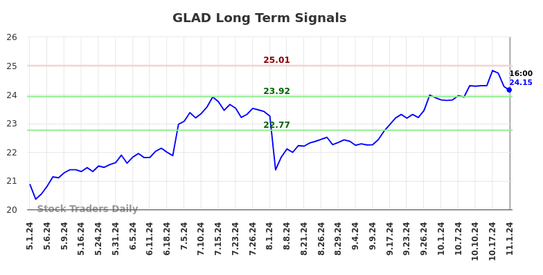 GLAD Long Term Analysis for November 1 2024