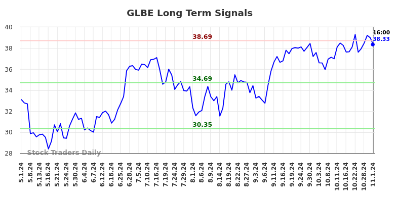 GLBE Long Term Analysis for November 1 2024