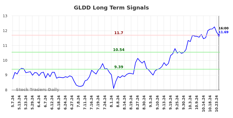 GLDD Long Term Analysis for November 1 2024