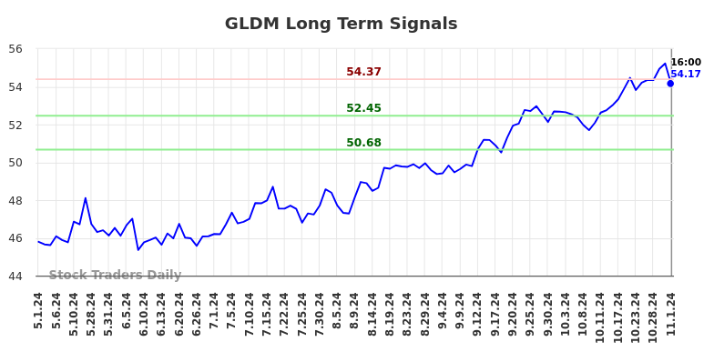 GLDM Long Term Analysis for November 1 2024