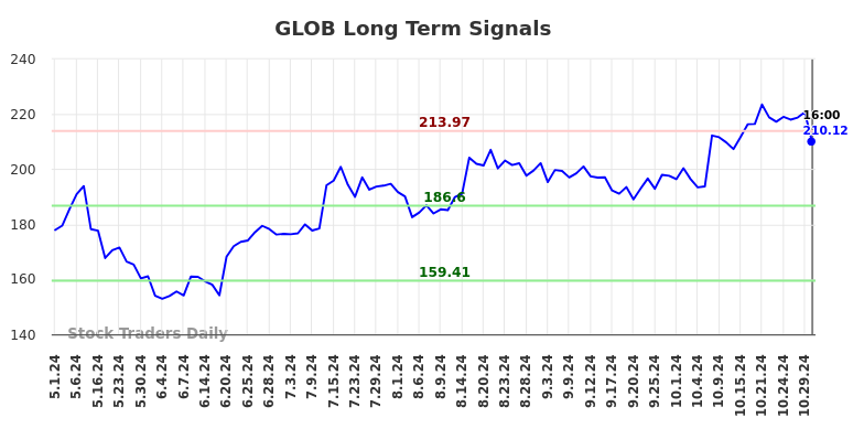 GLOB Long Term Analysis for November 1 2024