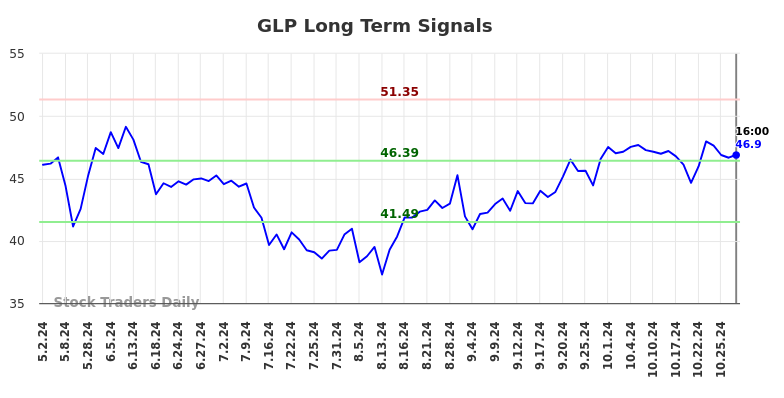 GLP Long Term Analysis for November 1 2024