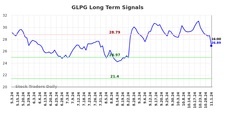 GLPG Long Term Analysis for November 1 2024