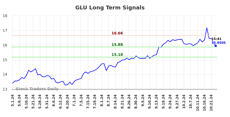 GLU Long Term Analysis for November 1 2024