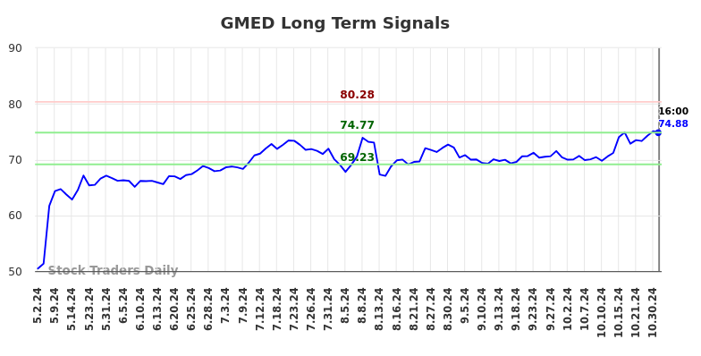 GMED Long Term Analysis for November 1 2024