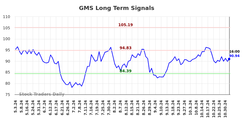 GMS Long Term Analysis for November 1 2024