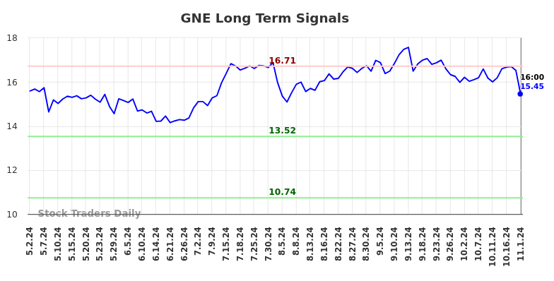 GNE Long Term Analysis for November 1 2024