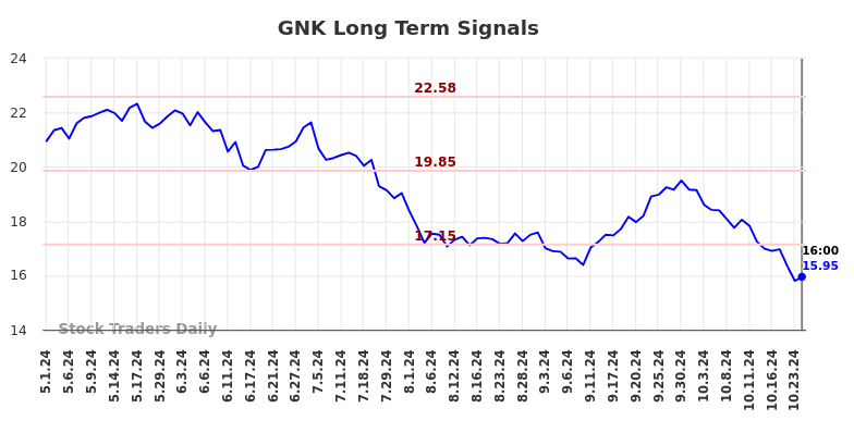 GNK Long Term Analysis for November 1 2024