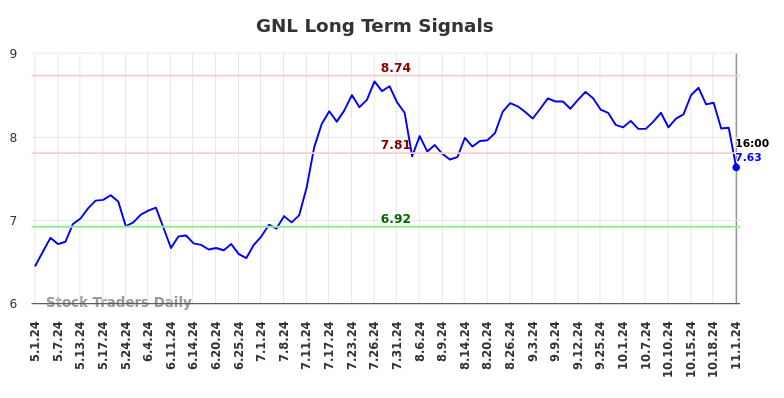 GNL Long Term Analysis for November 1 2024 GNL Long Term Analysis for November 1 2024