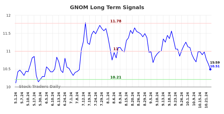 GNOM Long Term Analysis for November 1 2024 GNOM Long Term Analysis for November 1 2024