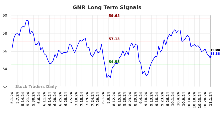 GNR Long Term Analysis for November 1 2024