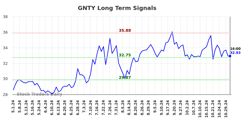 GNTY Long Term Analysis for November 1 2024