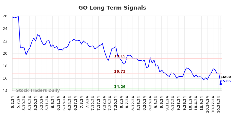 GO Long Term Analysis for November 1 2024