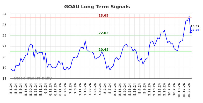 GOAU Long Term Analysis for November 1 2024