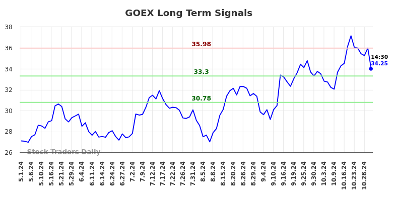 GOEX Long Term Analysis for November 1 2024