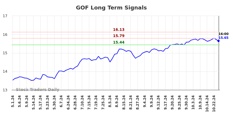 GOF Long Term Analysis for November 1 2024