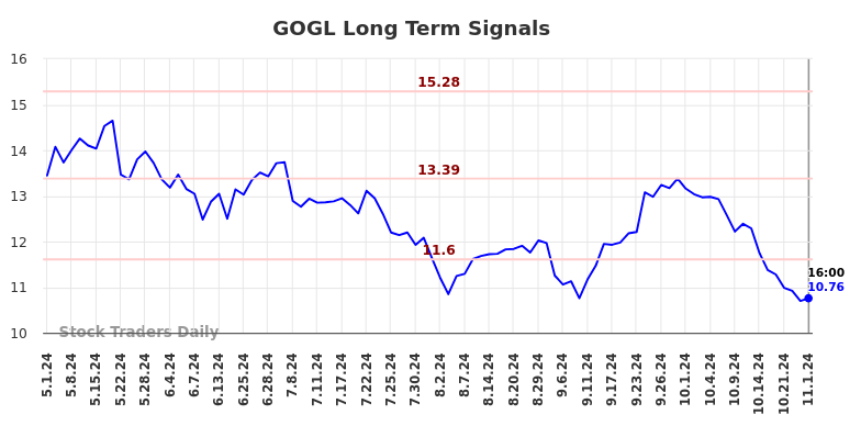 GOGL Long Term Analysis for November 1 2024