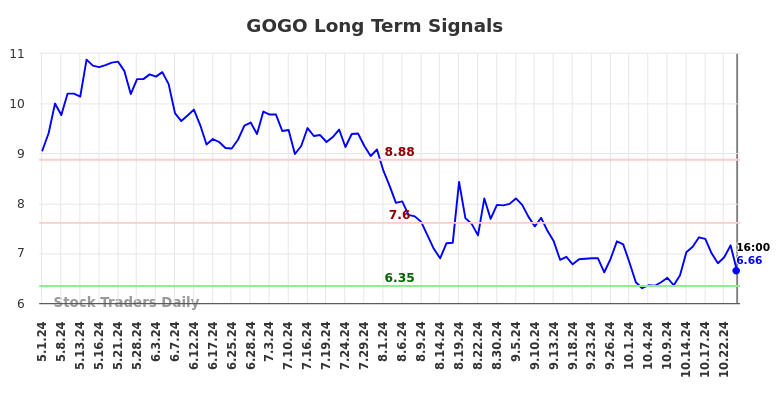 GOGO Long Term Analysis for November 1 2024
