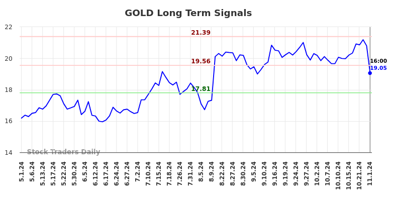 GOLD Long Term Analysis for November 1 2024