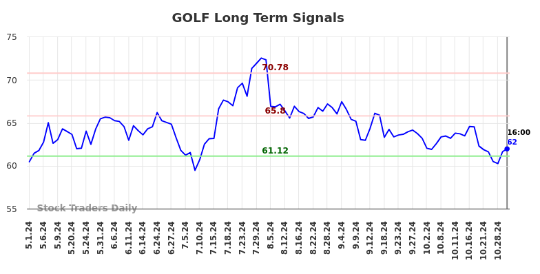 GOLF Long Term Analysis for November 1 2024